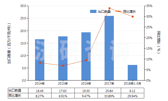 2014-2018年3月中國(guó)眼用化妝品(HS33042000)出口量及增速統(tǒng)計(jì)